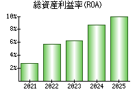総資産利益率(ROA)