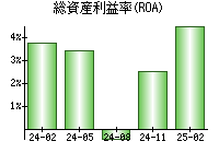 総資産利益率(ROA)