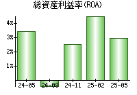 総資産利益率(ROA)