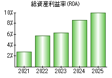 総資産利益率(ROA)