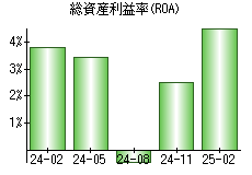 総資産利益率(ROA)