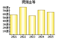 現預金等