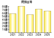 現預金等