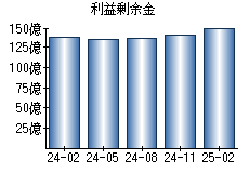 利益剰余金