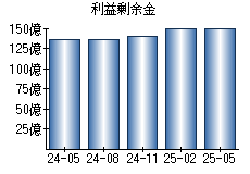 利益剰余金