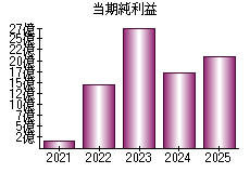 当期純利益