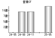 営業活動によるキャッシュフロー