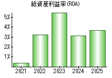 総資産利益率(ROA)