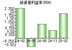 総資産利益率(ROA)