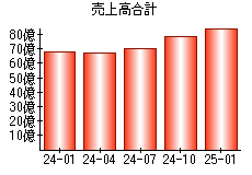 売上高合計