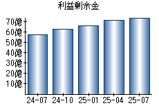 利益剰余金