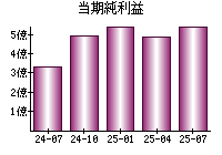 当期純利益