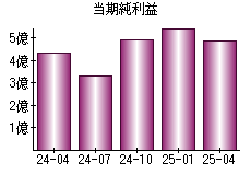当期純利益