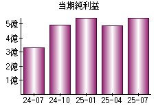 当期純利益