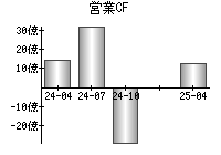 営業活動によるキャッシュフロー