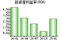 総資産利益率(ROA)