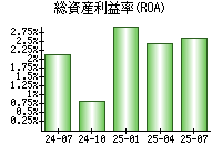 総資産利益率(ROA)
