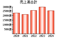 売上高合計