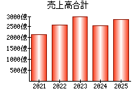 売上高合計