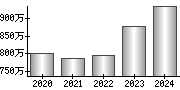 平均年収