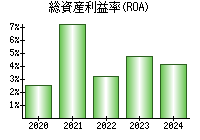 総資産利益率(ROA)