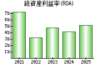 総資産利益率(ROA)