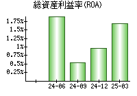 総資産利益率(ROA)
