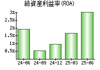 総資産利益率(ROA)