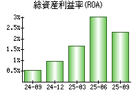 総資産利益率(ROA)