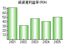 総資産利益率(ROA)