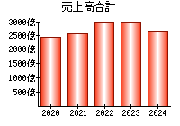 売上高合計