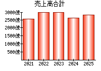 売上高合計