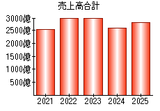 売上高合計