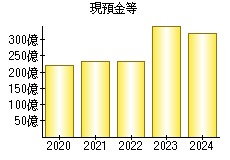 現預金等