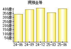 現預金等