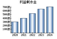利益剰余金