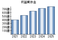 利益剰余金