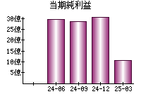 当期純利益