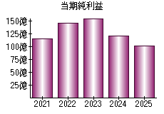 当期純利益