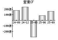 営業活動によるキャッシュフロー