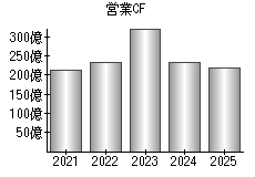 営業活動によるキャッシュフロー