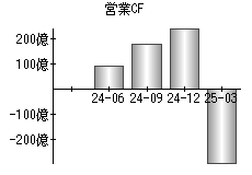 営業活動によるキャッシュフロー