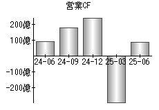 営業活動によるキャッシュフロー