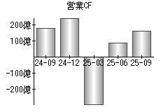 営業活動によるキャッシュフロー