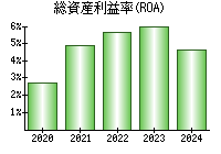 総資産利益率(ROA)