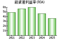 総資産利益率(ROA)