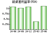 総資産利益率(ROA)