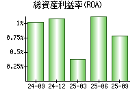 総資産利益率(ROA)