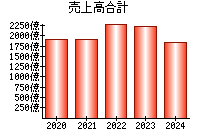 売上高合計