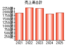 売上高合計